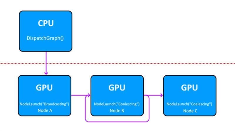 GPU Work Graphs in Microsoft DirectX® 12