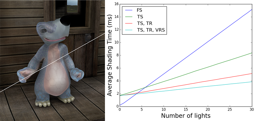 Left image shows standard (top) vs texel shading (bottom) reusing frames (2) and varying shade rate (2) . Graph shows shade time as a function of shadowed light count for standard shading (blue), texel shading (green), adding temporal shade reuse (red) and adding variable shading rate (cyan).
