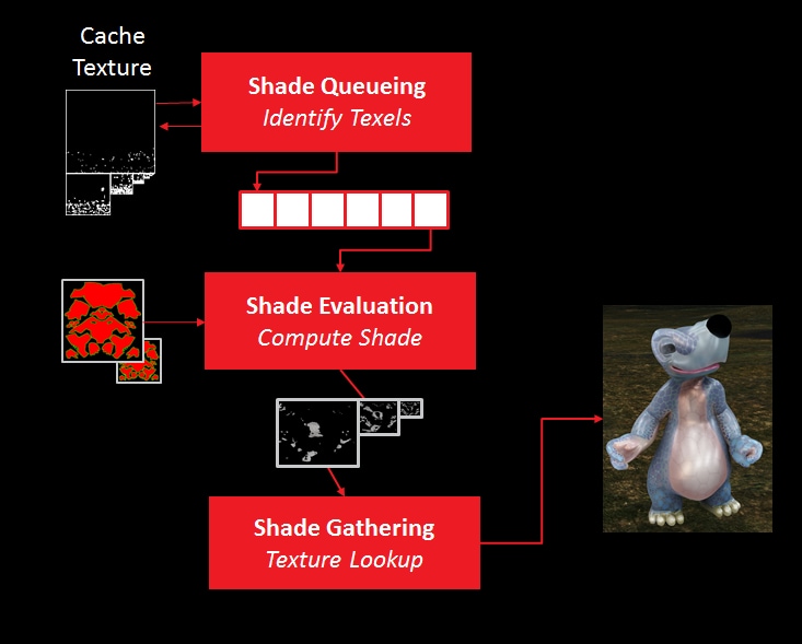 Texel shading consists of three stages. Identify texels at the proper mipmap level in a geometry pass, shade the texels, then use them.