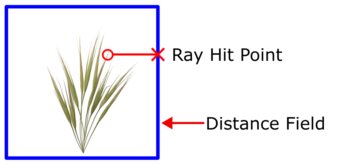 A screen-space probe that is unable to sample the surrounding environment due to an erroneous distance field representation