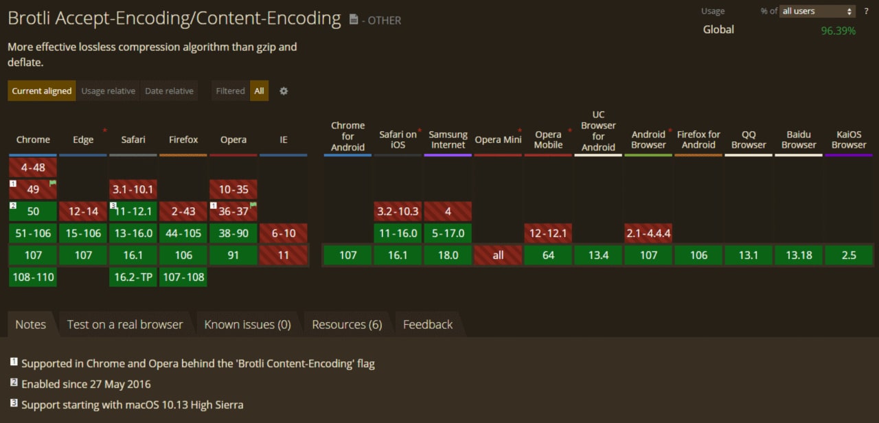 Brotli-G: An open-source compression/decompression standard for digital assets that...