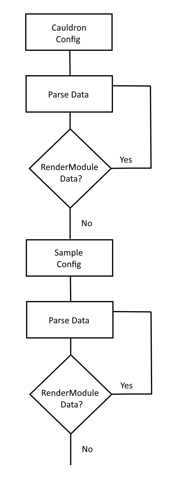 ConfigurationFlow
