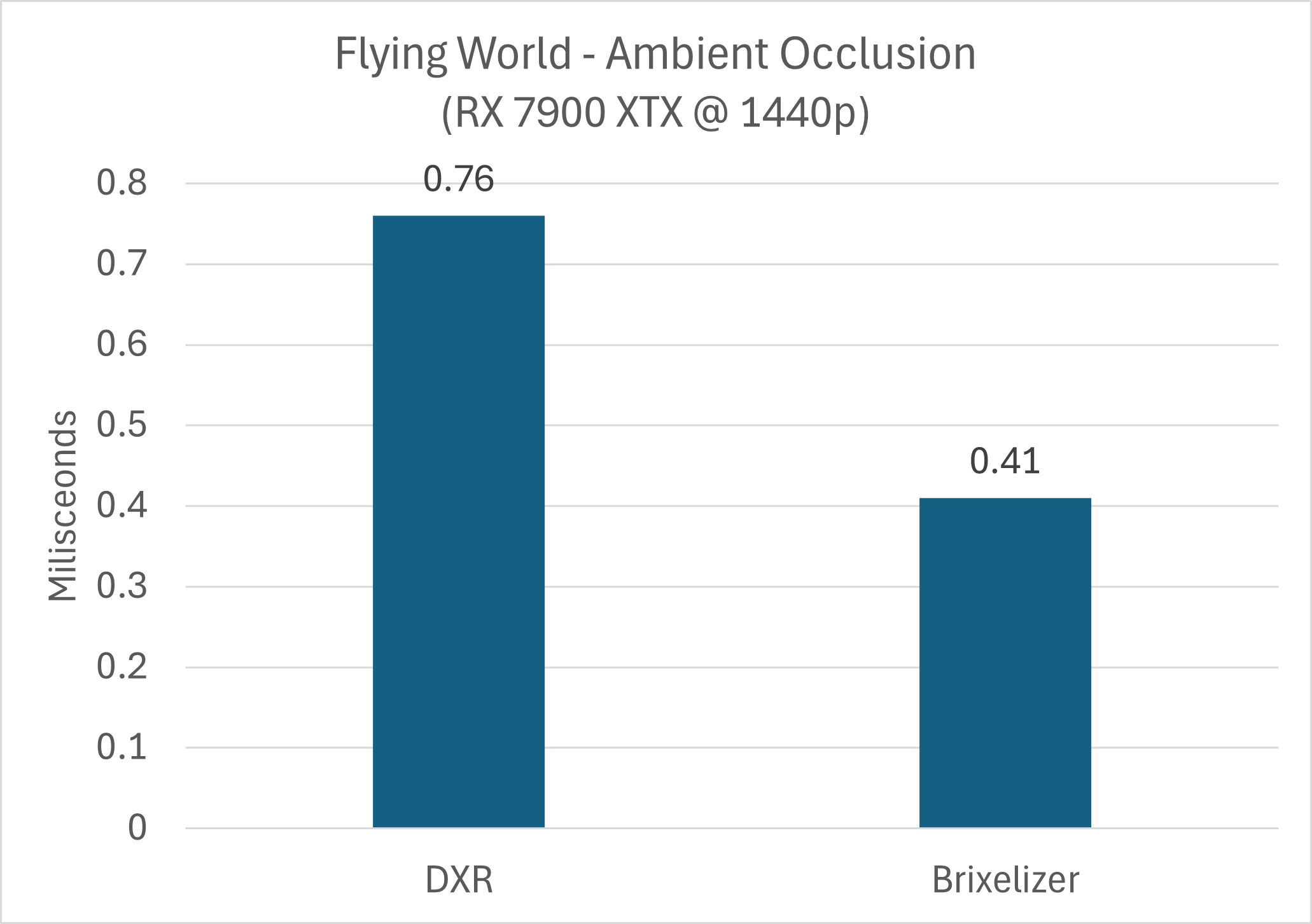 Flying World Performance