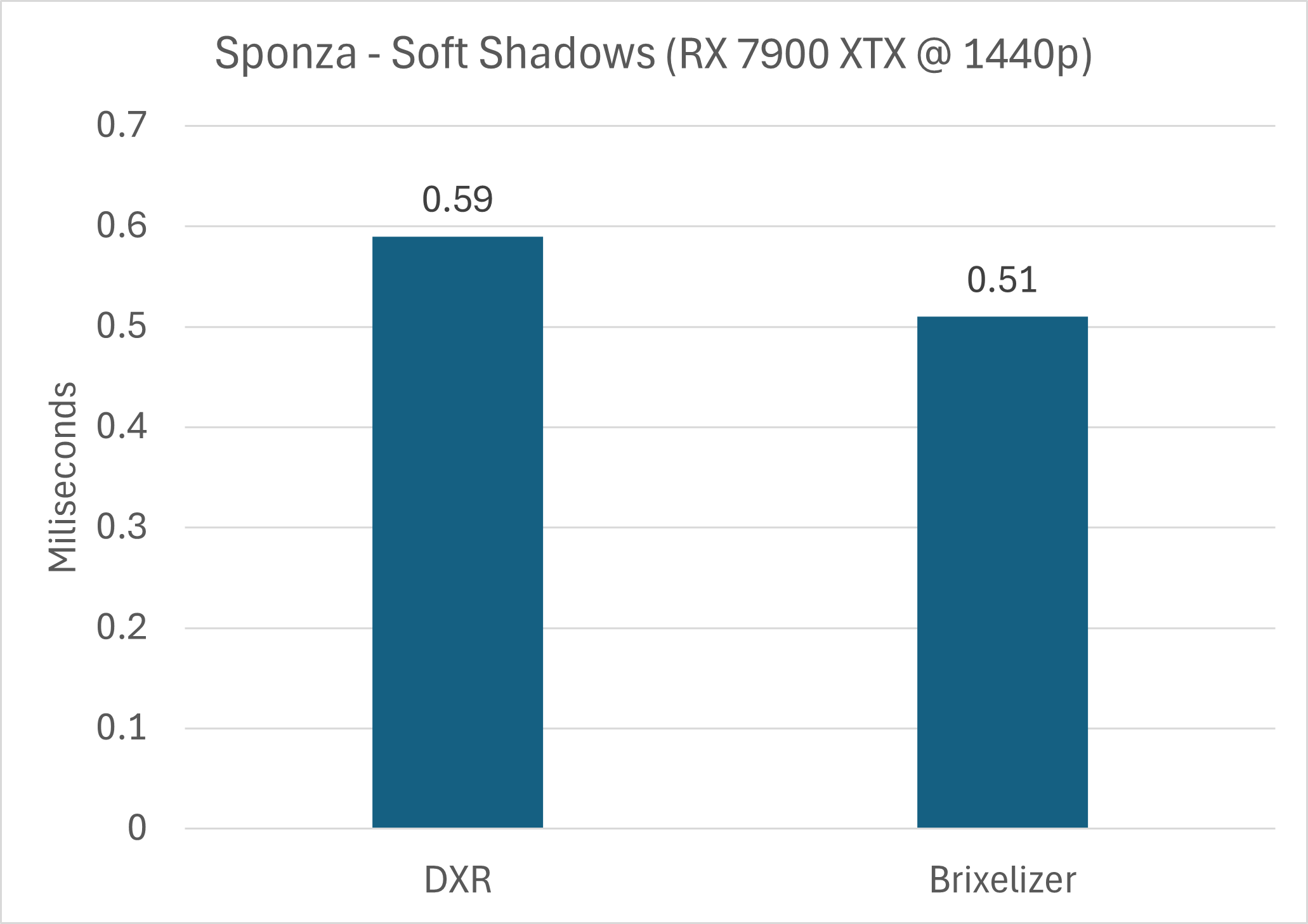 Sponza Performance