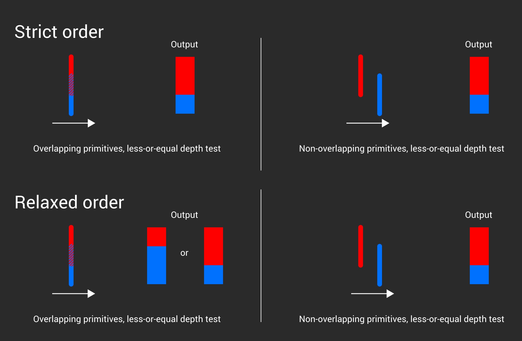 Comparison of strict and relaxed ordering, showing that the only possible difference is in case of overlapping primitives. In those case, there is no tie-braker rule when relaxed order is in effect.