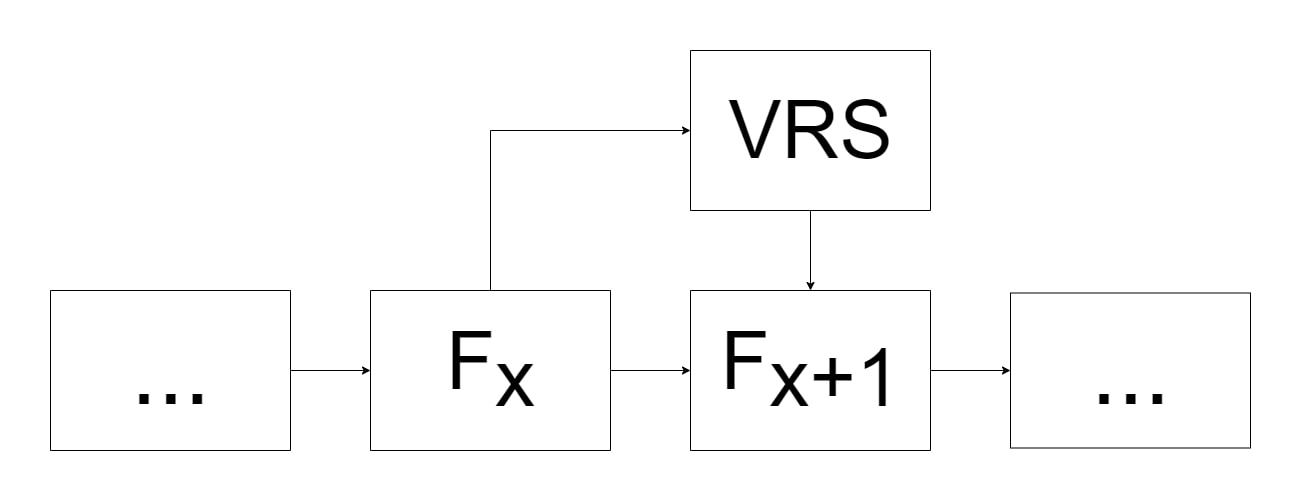 The Variable Rate Shading algorithm in a diagram