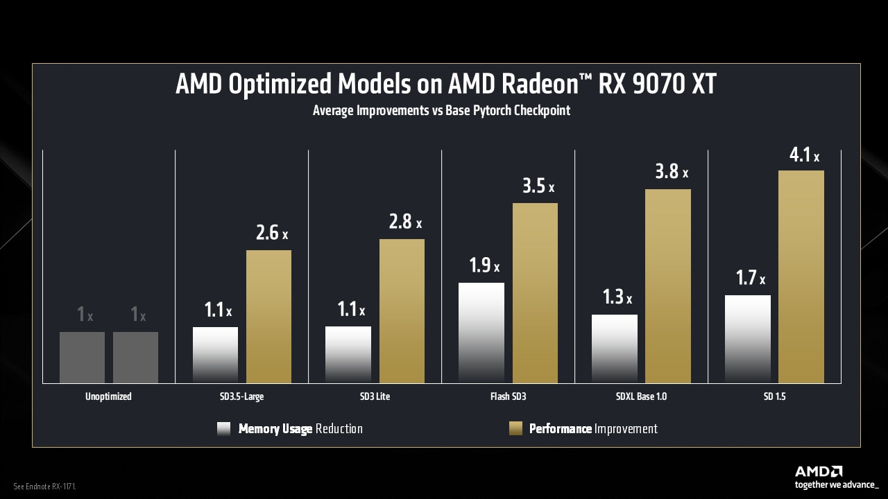 Performance and memory utilization improvements vs. base model