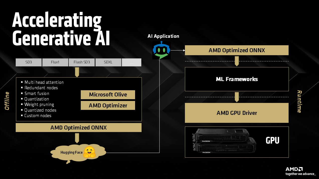 AMD Generative AI workflow