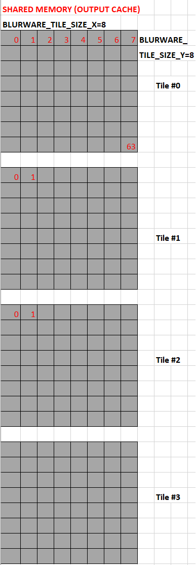 Work distribution visualized