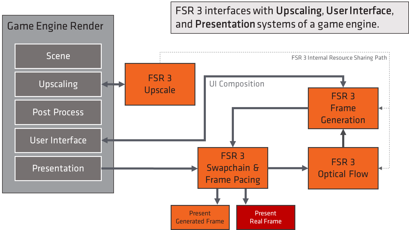 FSR 3 integration diagram
