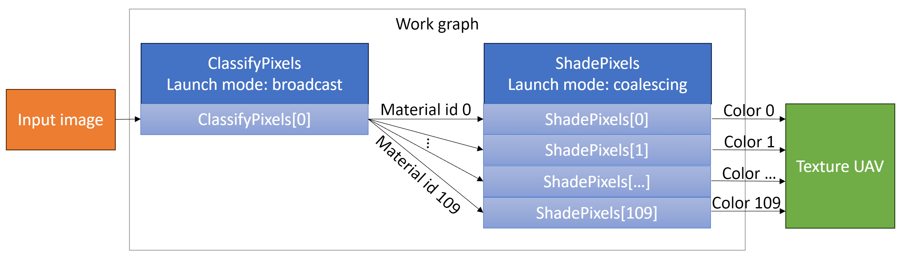 D3D12SimpleClassify Work Graph structure diagram