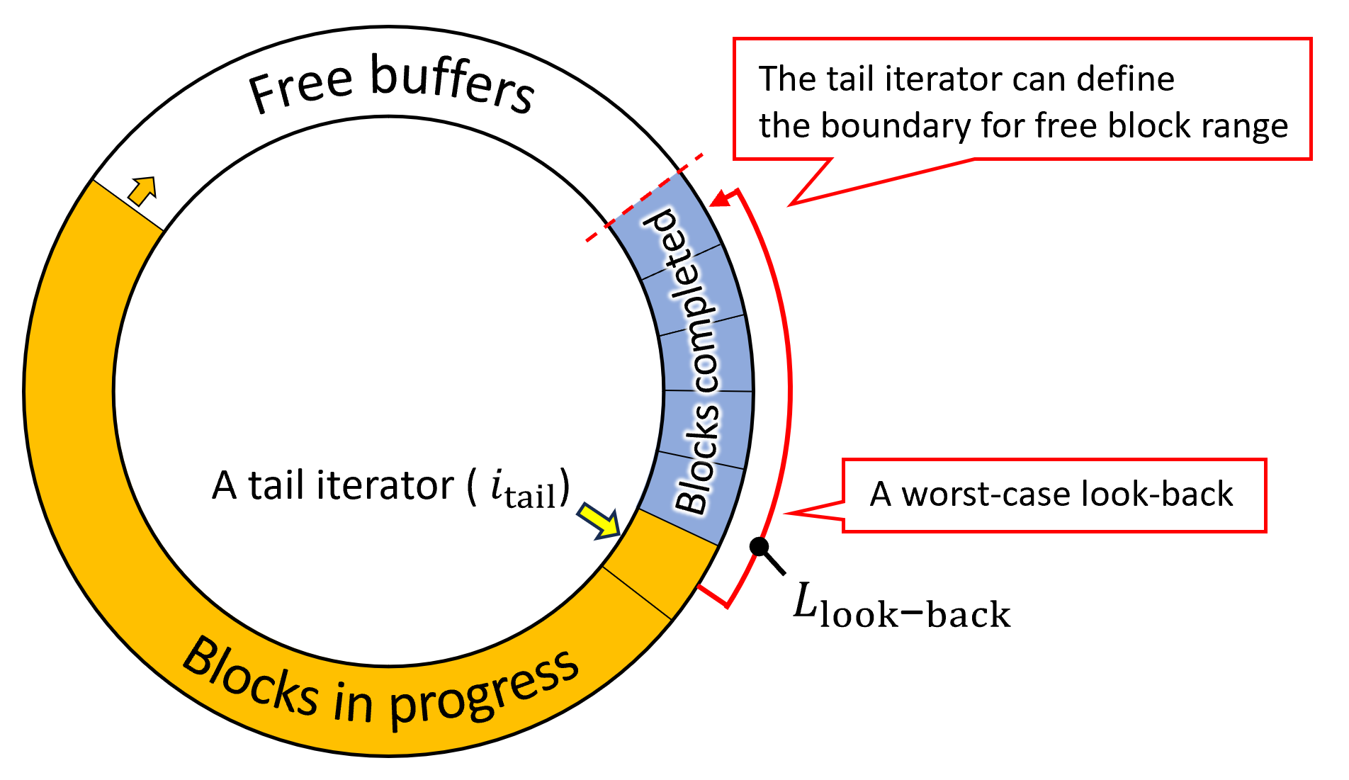 CircularBuffer