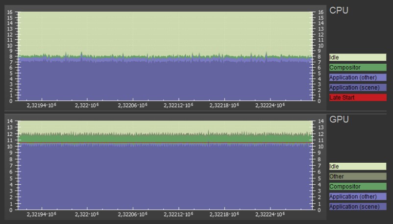 Figure 1 : Single GPU performance