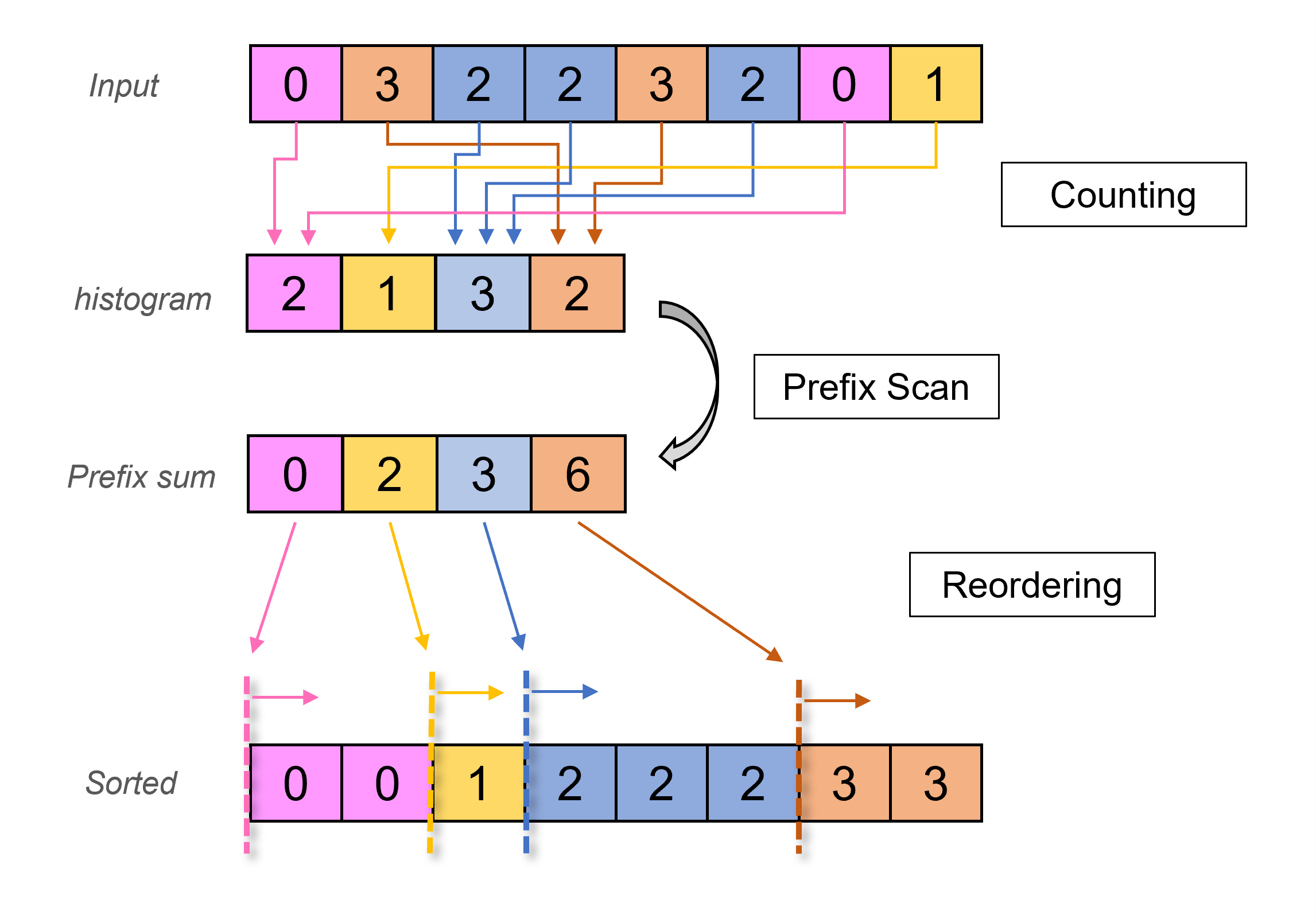 RadixSort-CB
