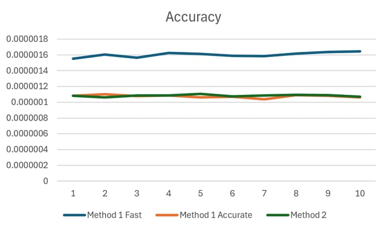 Figure 2 - Total error of 3 tested methods over 10 repeated
runs of our test.