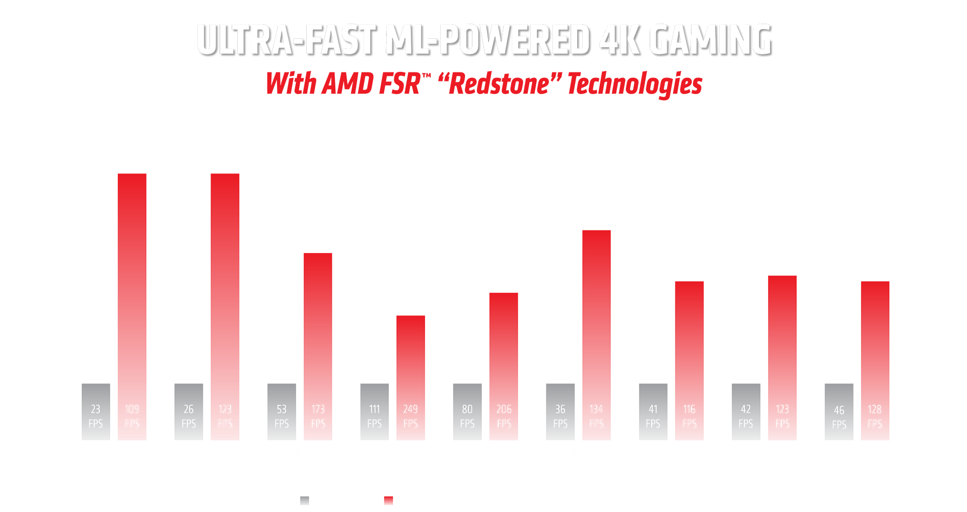 AMD FSR "Redstone" performance chart