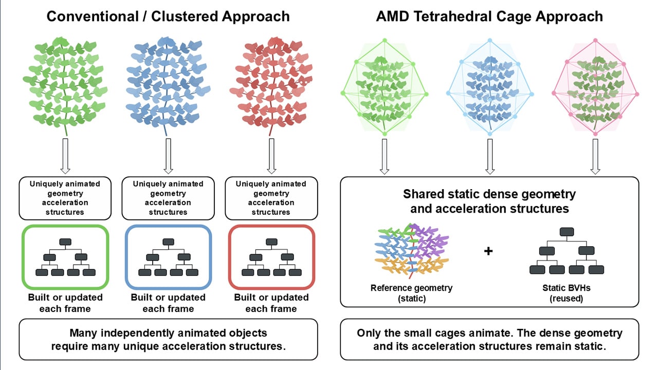 How tetrahedral cages significantly reduce BVH memory usage