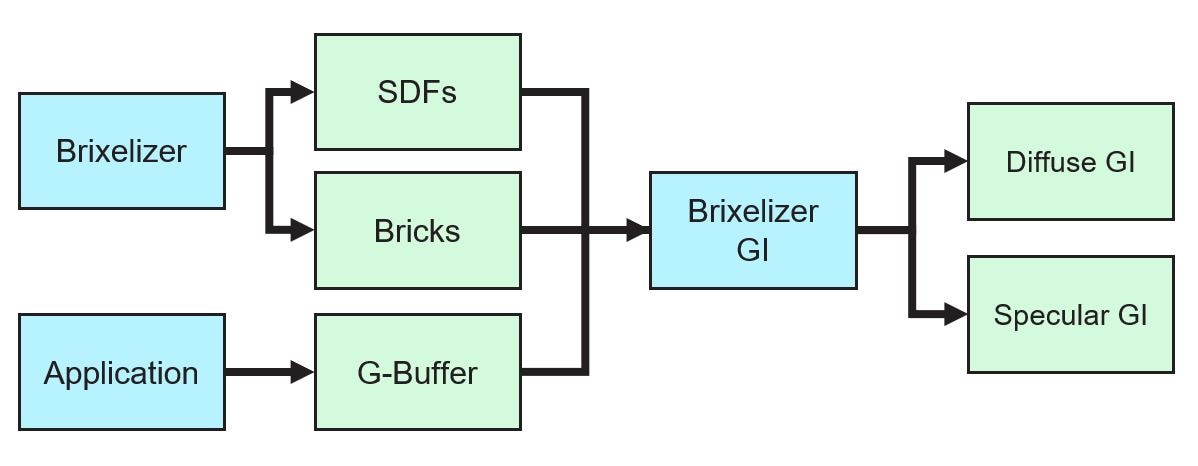 AMD FidelityFX™ Brixelizer GI diagram-1
