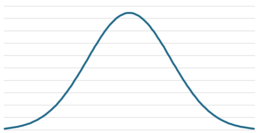 Figure 1 - Normal Distribution Plot
