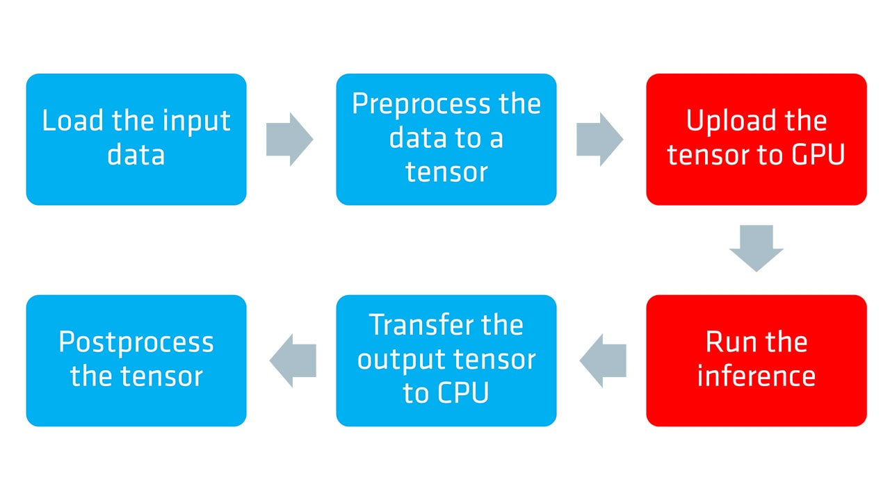 ONNX and DirectML execution provider guide - part 1