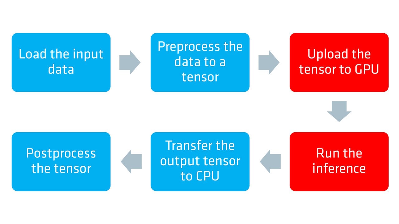 ONNX and DirectML execution provider guide - part 1