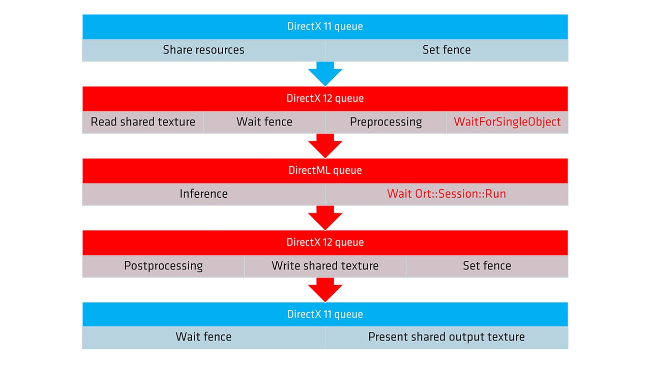 ONNX and DirectML execution provider guide - part 2