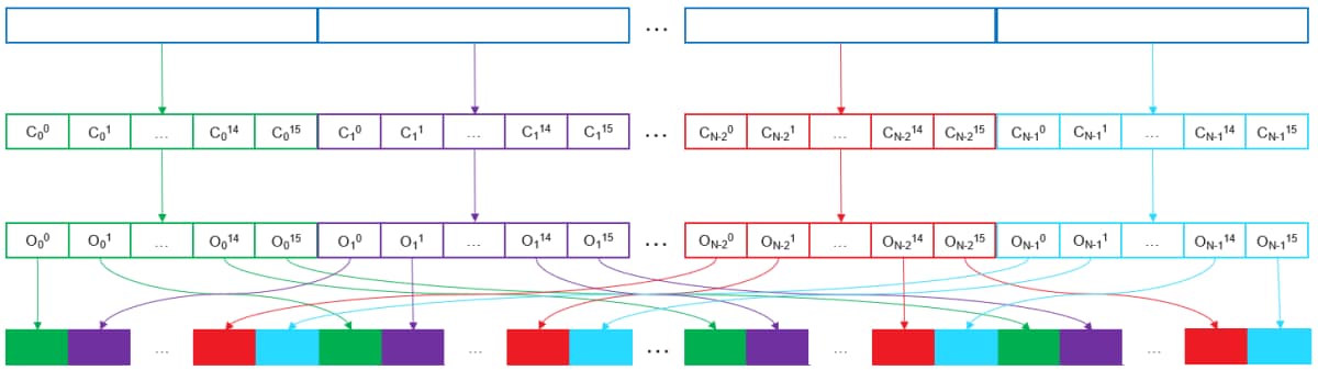 Parallel Sort Schema