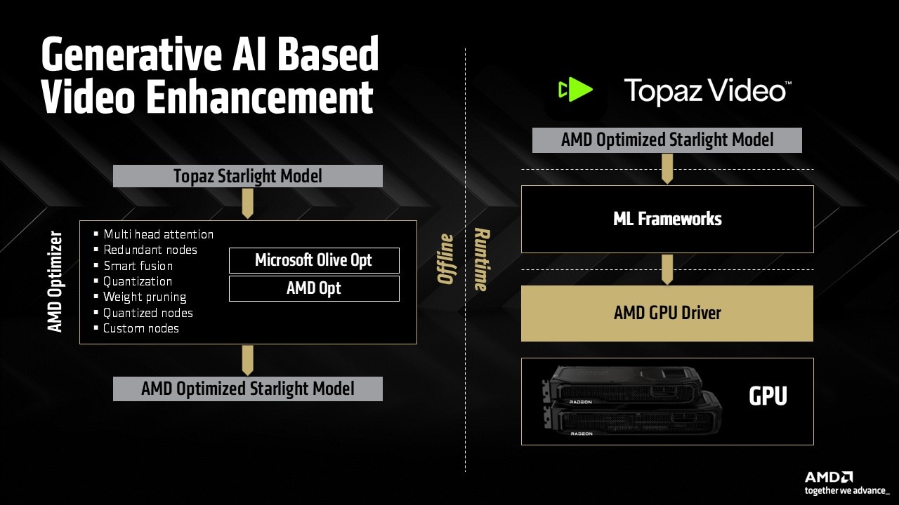 Topaz Labs brings generative AI video enhancement to AMD Radeon GPUs