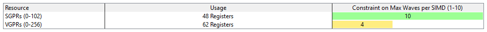 Register Usage After Restructuring