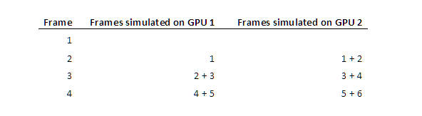 Data: Warhammer Frames Simulated on GPU 1 and GPU2