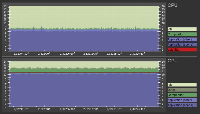This image shows SteamVR GPU and CPU frame timings on a reference scene with a single Radeon RX 480. You can see that while the CPU usage is ~8 ms per frame, the GPU is overloaded with work (12 ms) which prevents it from running at 90 fps. The red line in the graph means SteamVR reprojection has kicked in (decreasing the framerate to 45 fps).