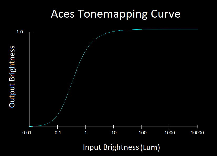 Tone map