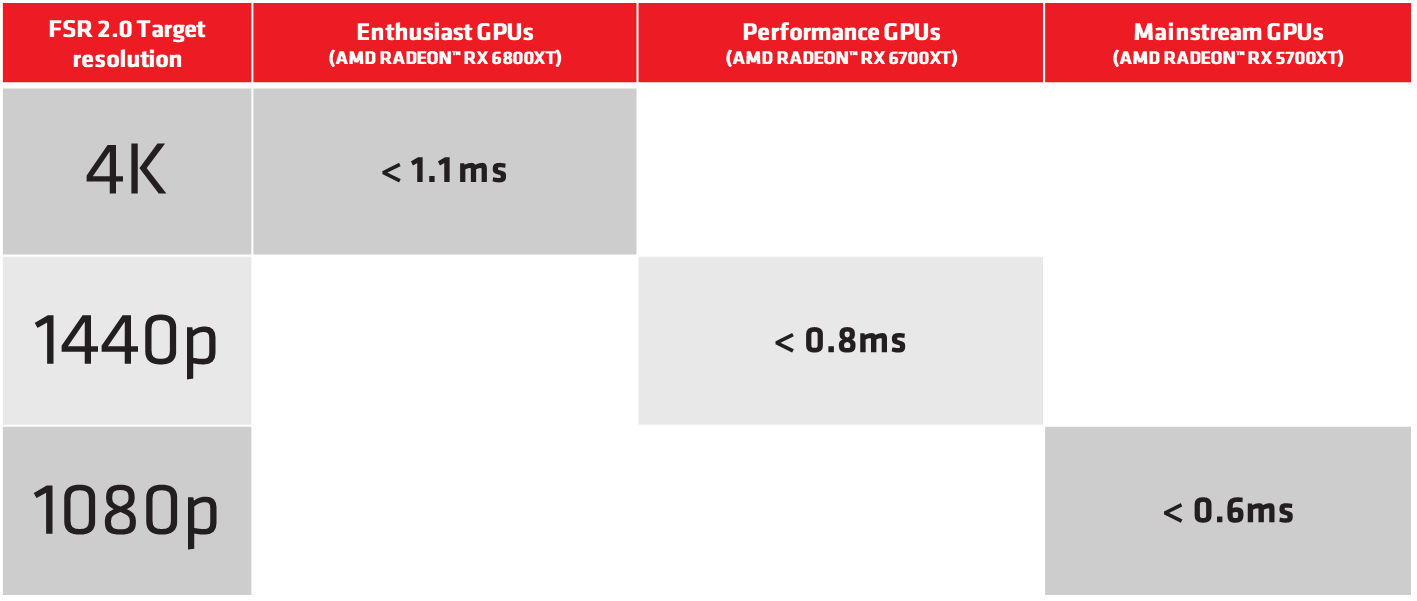 Modalita' qualita' AMD FidelityFX Super Resolution 2.0