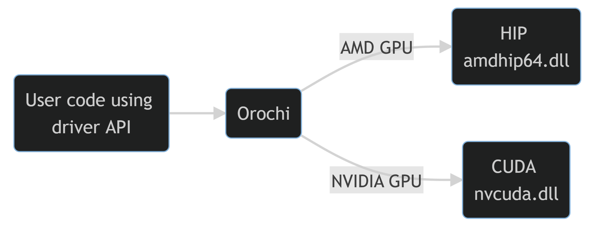 Orochi AMD GPUOpen