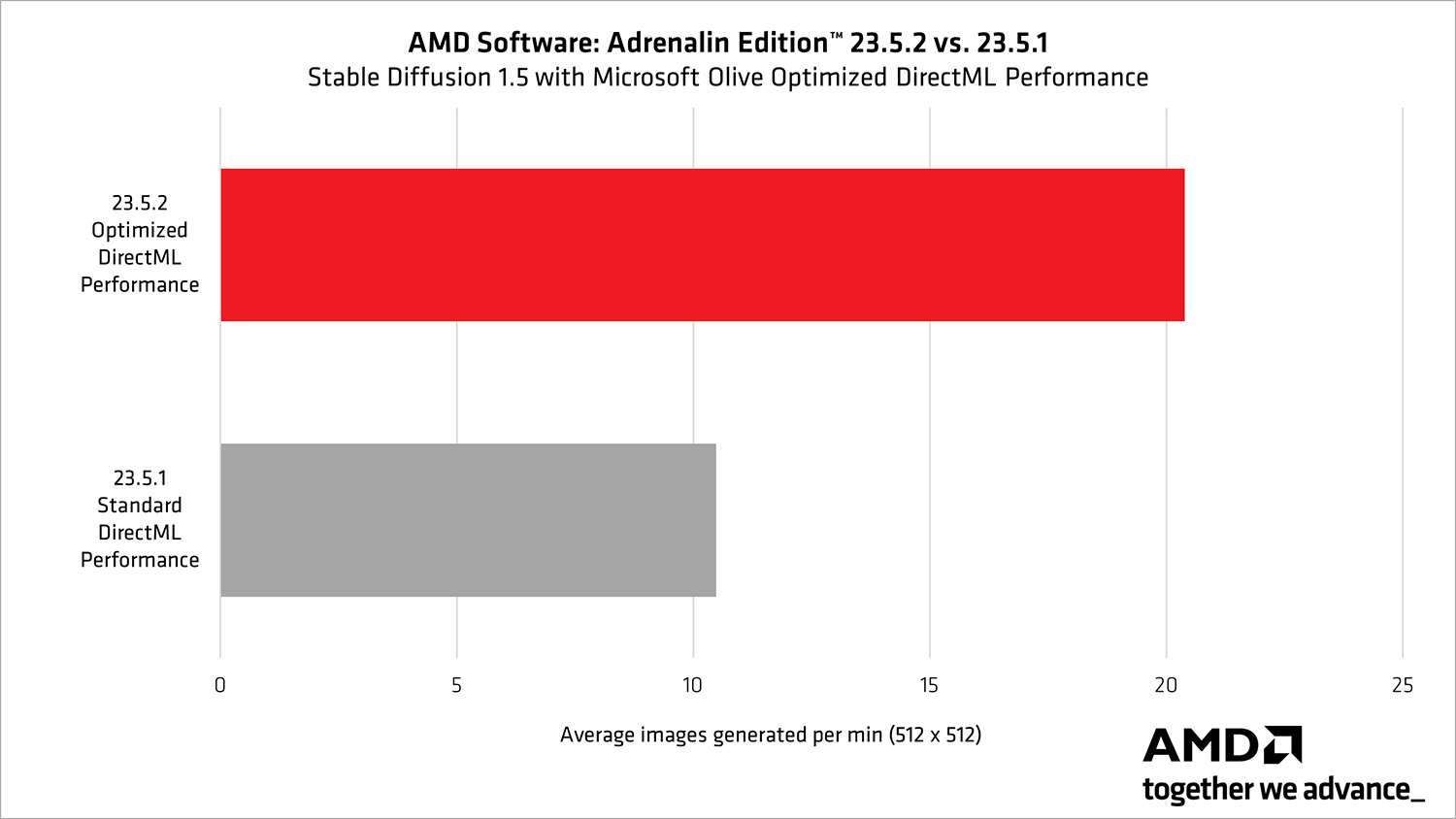 Comparison of AMD Software: Adrenalin Edition 23.5.2 vs 23.5.1 for Stable Diffusion 1.5 with Microsoft Olive Optimized DirectML performance. 23.5.2 shows 19 average 512x512 images generated per minute and 23.5.1 shows 10.