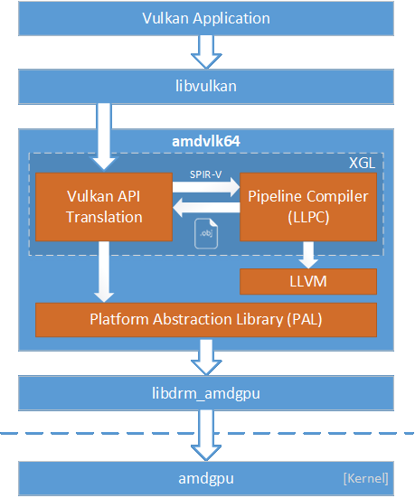 AMD Open Source Driver for Vulkan® architecture