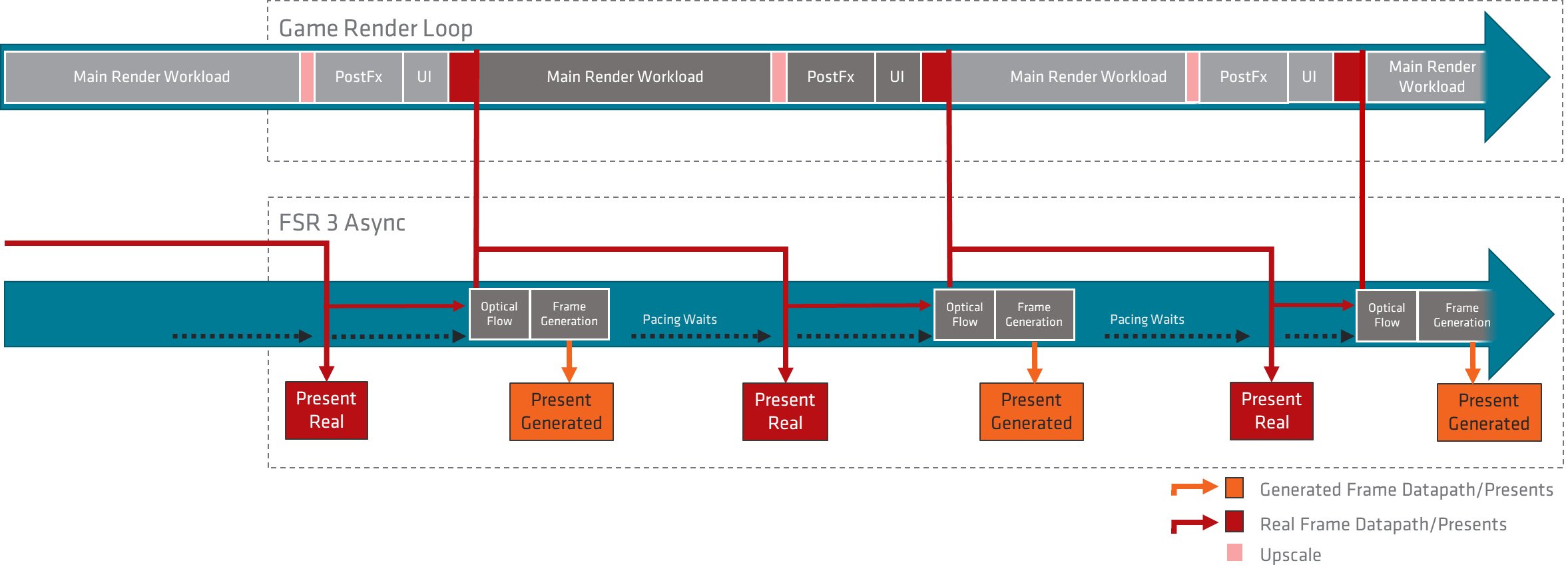 FSR 3 upscaling and frame generation pipeline diagram