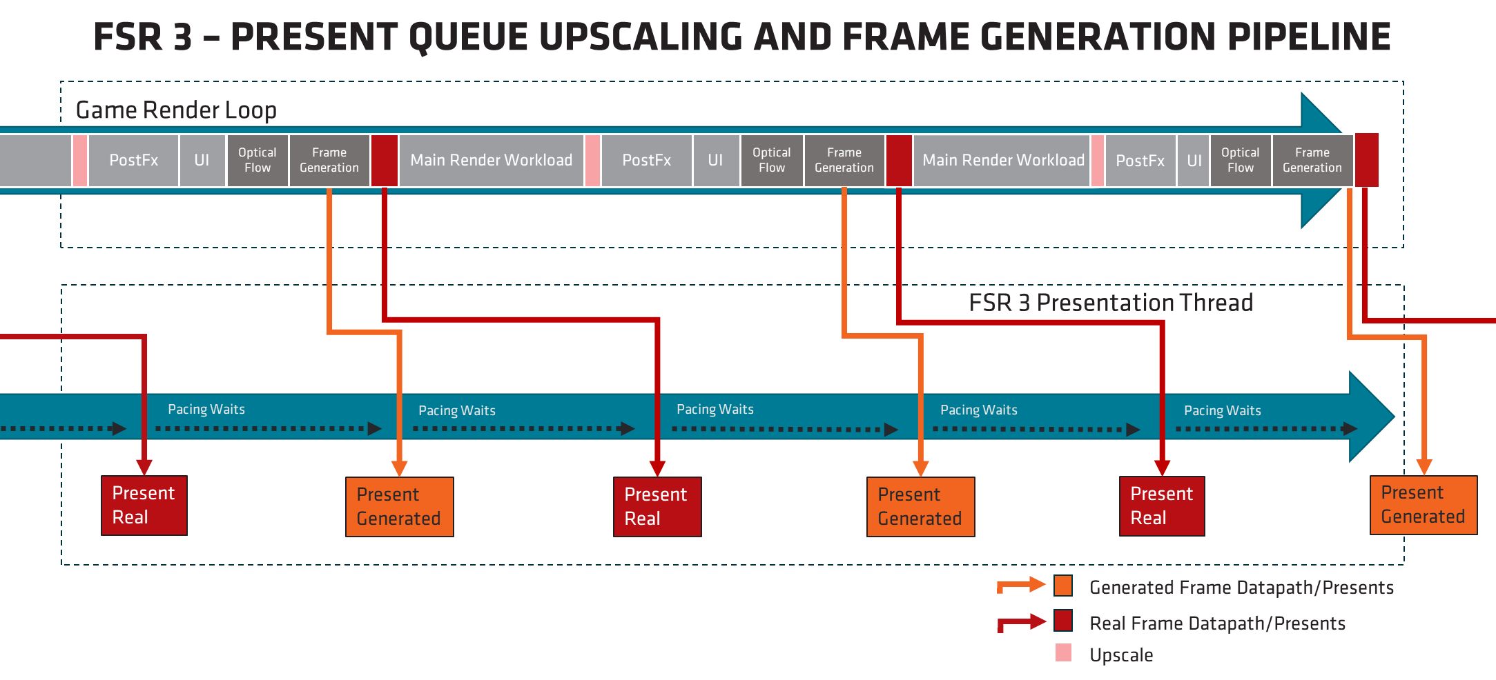 FSR 3 present queue, upscaling, frame generation pipeline