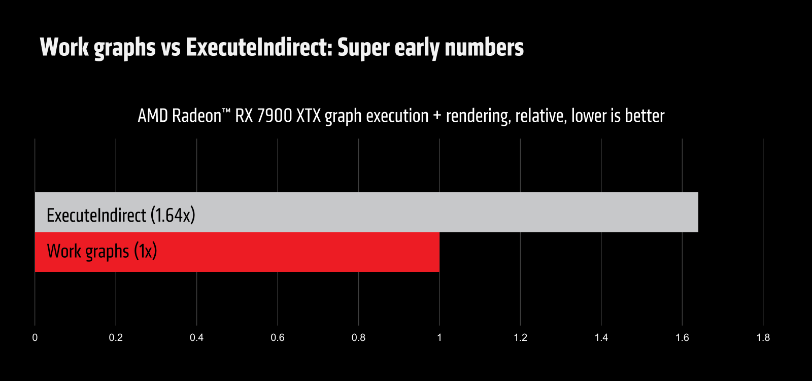 Work graphs vs ExecuteIndirect: Super early numbers. Chart showing ExecuteIndirect at 1.64x compared to Work graphs at 1x. Lower is better.