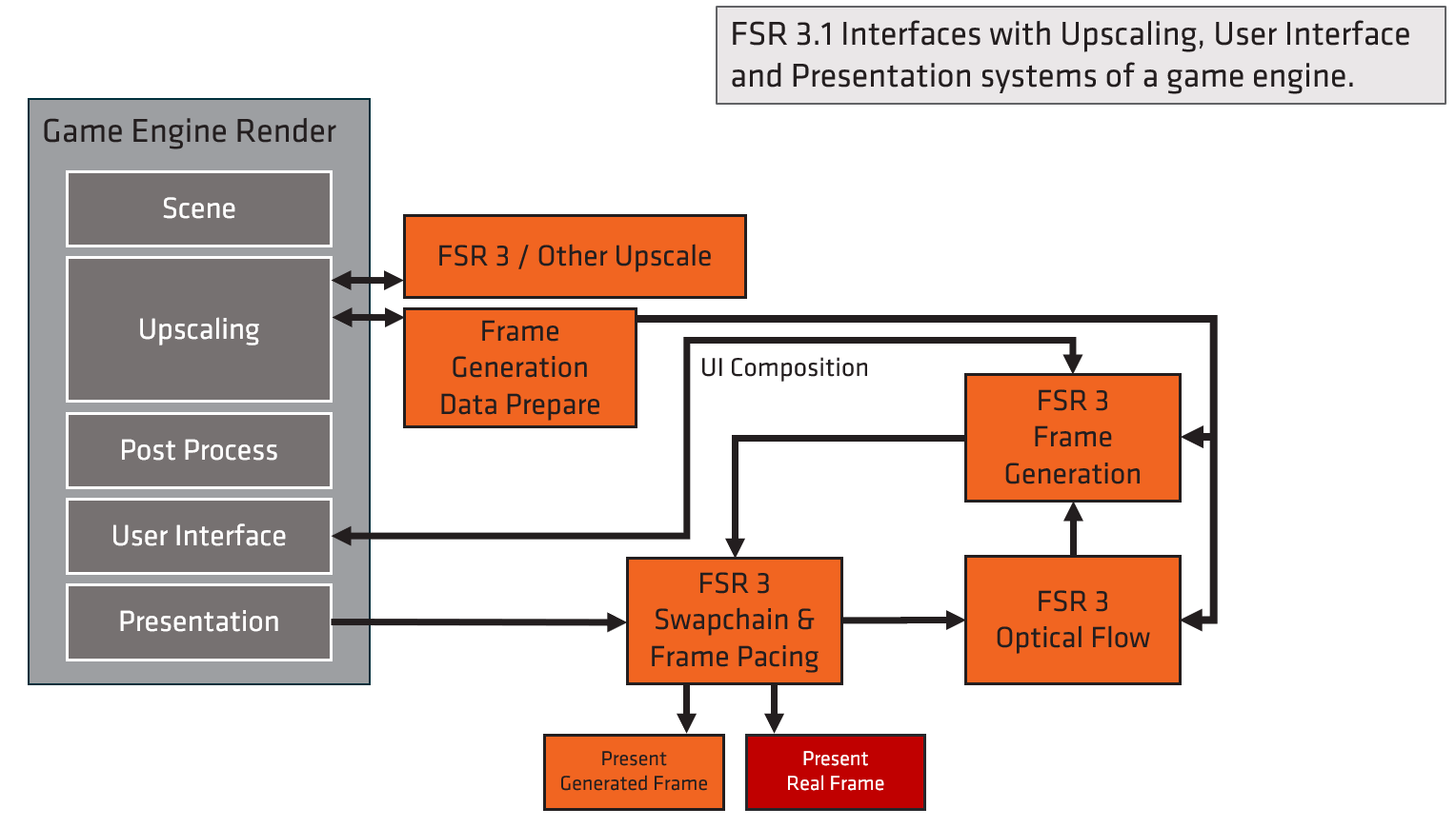 AMD FSR 3.1 architecture