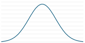 Normal distribution plot