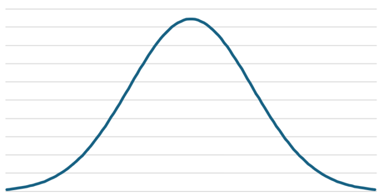 Normal distribution plot