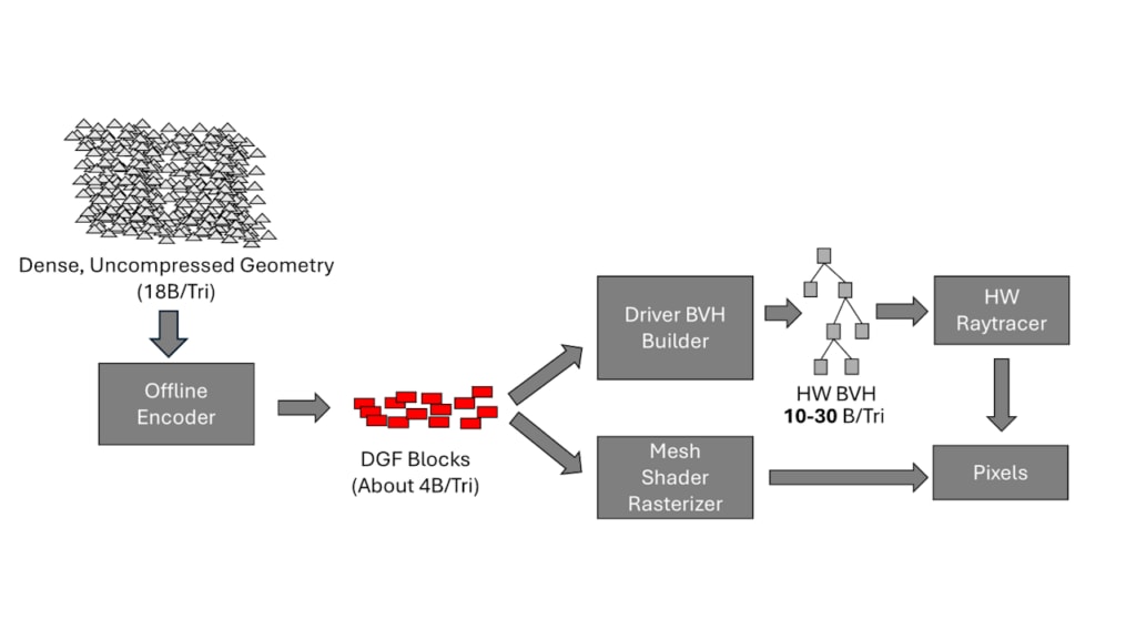 Dense Geometry Compression Format